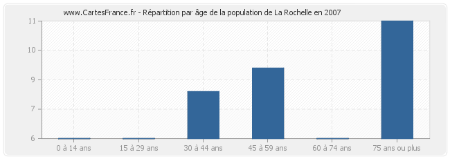 Répartition par âge de la population de La Rochelle en 2007